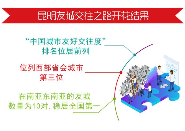 庆祝改革开放40周年特别报道②｜拓展新格局 昆明对外开放成效显著