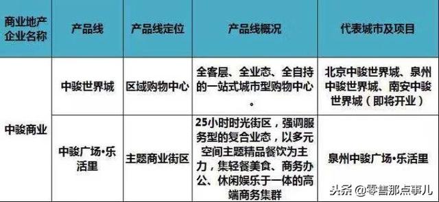 史上最全！全国60家商业地产企业170条产品线盘点