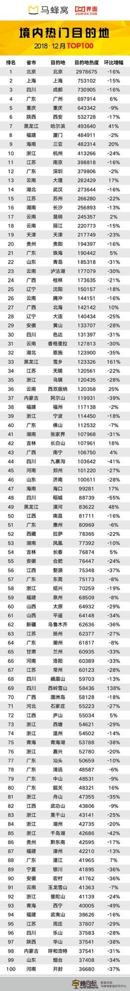 黑龙江成12月最火目的地，雪乡热度涨161%，哈尔滨上榜TOP10