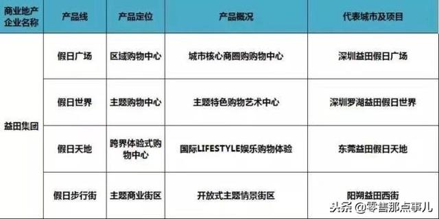 史上最全！全国60家商业地产企业170条产品线盘点