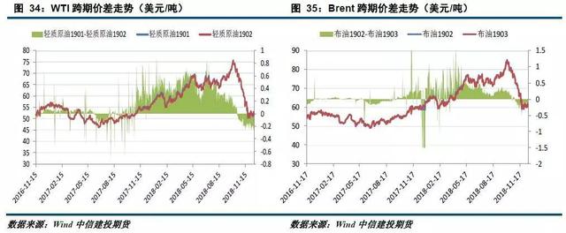 「建投周报」利多仍存 原油下跌空间或有限