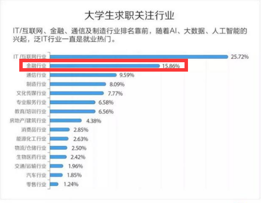 这个行业有什么魔力，让应届毕业生趋之若鹜！