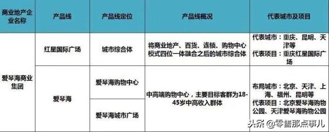 史上最全！全国60家商业地产企业170条产品线盘点