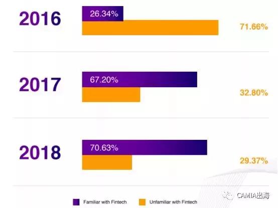 2018年印尼的金融科技主流：支付&借贷