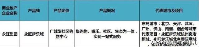 史上最全！全国60家商业地产企业170条产品线盘点