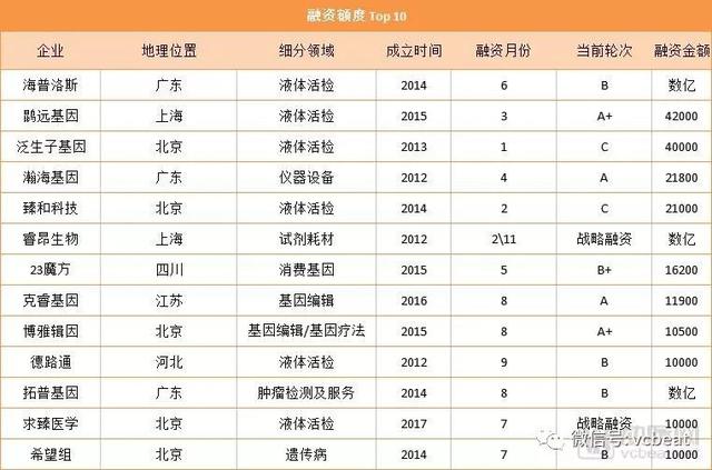 总融资9.86亿美元与去年持平 基因治疗浪潮即将来袭