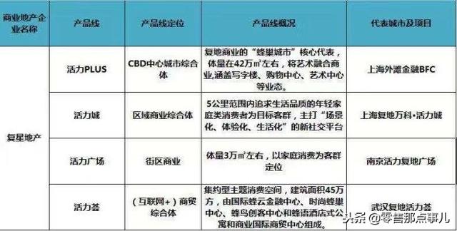 史上最全！全国60家商业地产企业170条产品线盘点