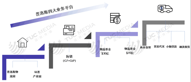 运联研究：普洛斯、万科、丰树、宇培、顺丰物流地产运营模式解析