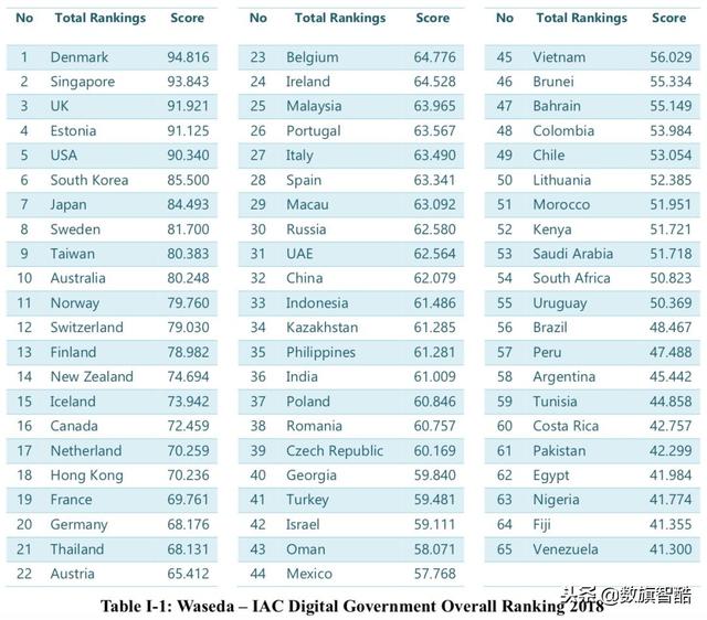 独家丨2018全球数字政府排名发布 中国跃升12位