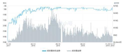 程智鹏：交易量暴跌90% 交易所熊市如何突围求生？