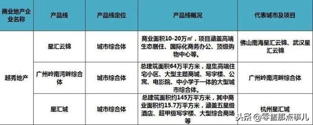 史上最全！全国60家商业地产企业170条产品线盘点