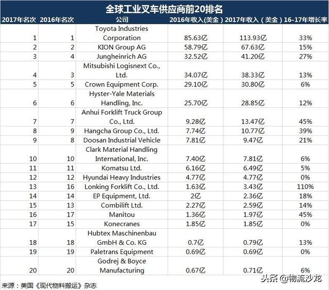 全球物流软硬件供应商20强排行榜出炉，美国权威杂志重磅发布！