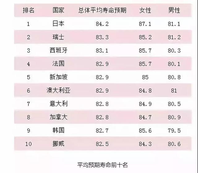 日本人的平均寿命远超中国人8岁，原因在于日本人独有的习惯！