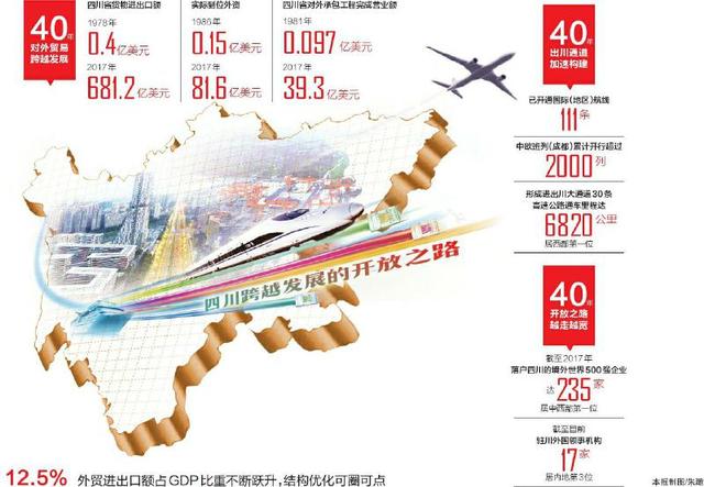 改革开放40年 四川货物进出口额增长1700倍