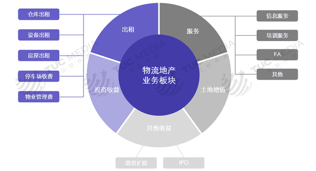 运联研究：普洛斯、万科、丰树、宇培、顺丰物流地产运营模式解析