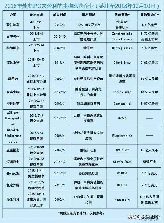 赴港IPO未盈利生物医药公司的研发管线及融资历史