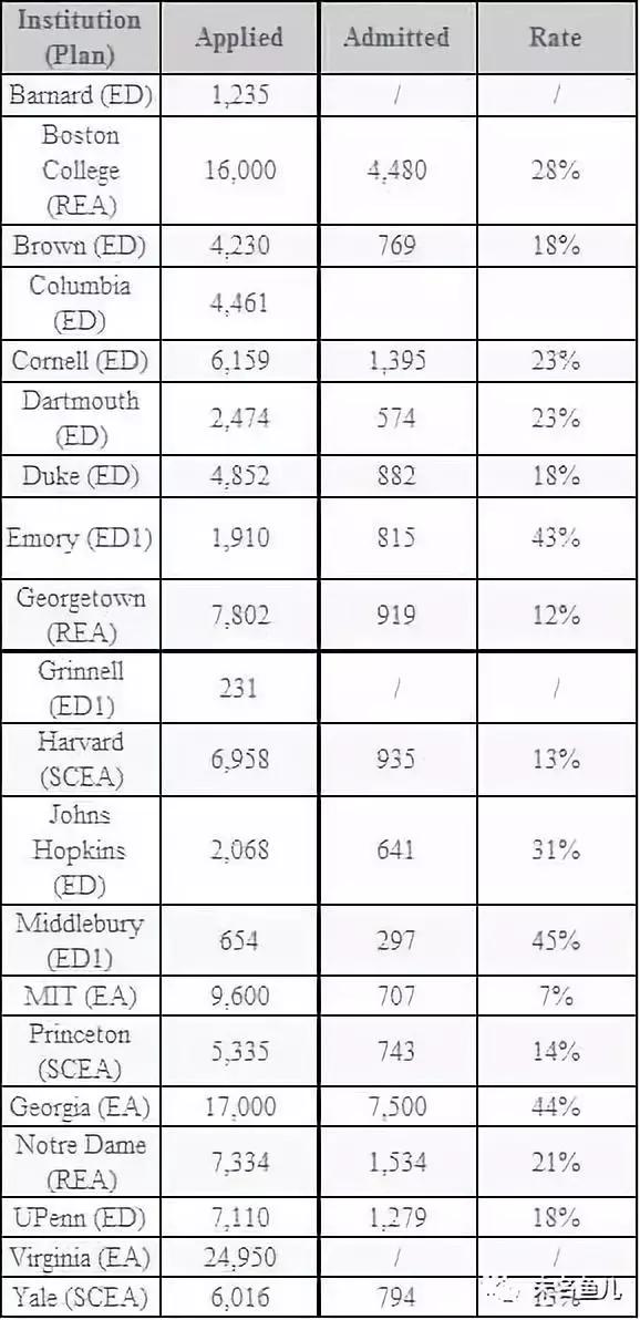 深度干货：2019年美国本科早申请总结与启示