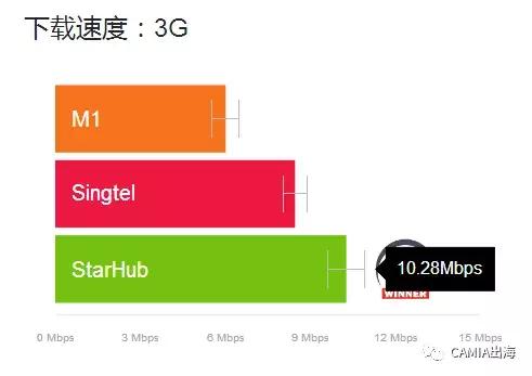 2018年新加坡移动网络报告