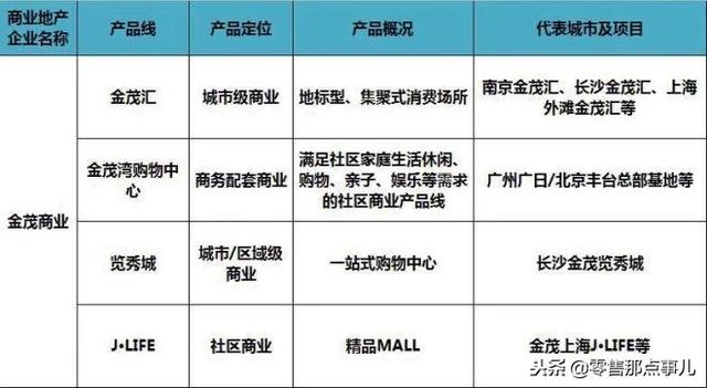 史上最全！全国60家商业地产企业170条产品线盘点