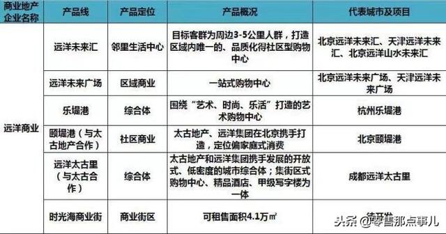 史上最全！全国60家商业地产企业170条产品线盘点