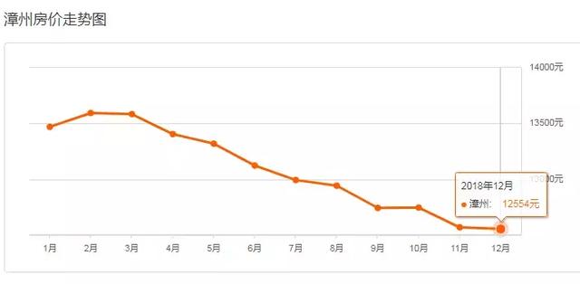 漳州市12月房价出炉，你家的房子涨了吗？