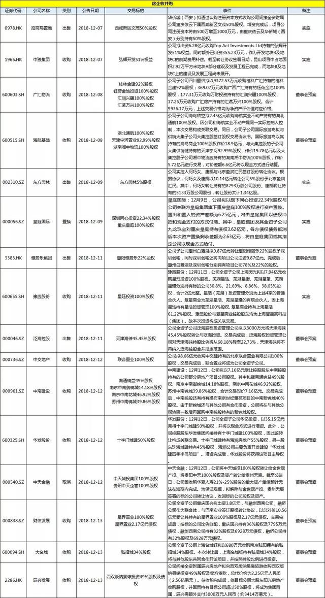 简报丨上市房企一周投资融资速览（1210-1216）