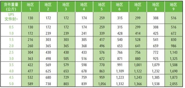 2019年各国国际快递公司运费计算方法和价格表