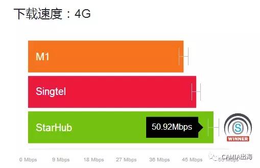 2018年新加坡移动网络报告