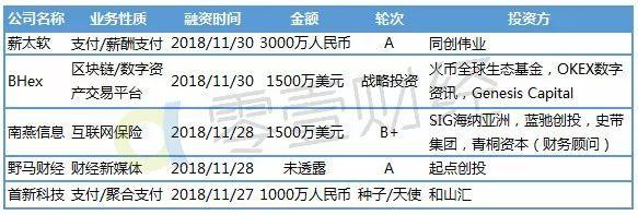 零壹金融科技投融资周报：17家金融科技公司共获35.78亿元融资