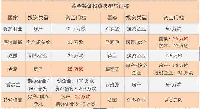 盘点欧盟“黄金签证”：含金量有多不同？