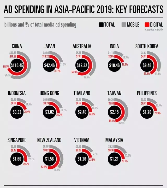 印尼：全球媒体广告支出发展最快的TOP10国家之一