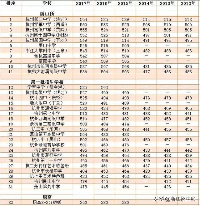 杭州最知名重点高中（老前8、新前11）