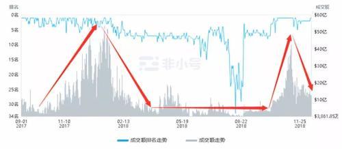 程智鹏：交易量暴跌90% 交易所熊市如何突围求生？