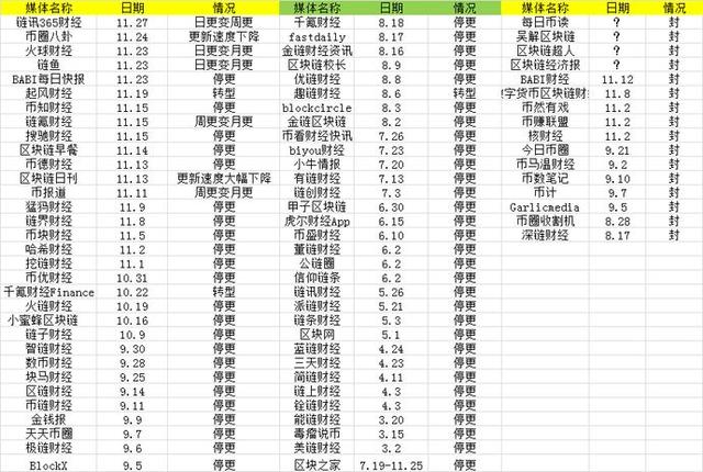 区块链泡沫破灭，90%的区块链媒体都将死去？