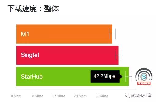 2018年新加坡移动网络报告