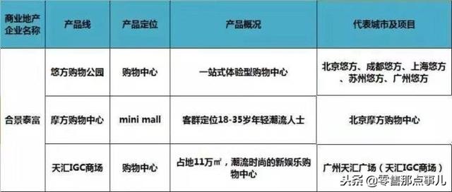 史上最全！全国60家商业地产企业170条产品线盘点