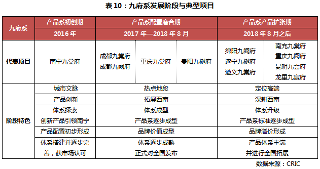 产品力典型企业——融创中国