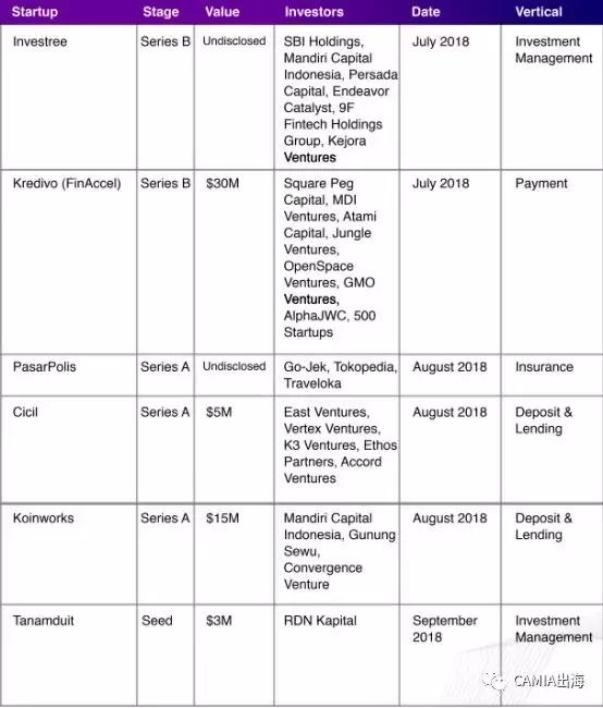 2018年印尼的金融科技主流：支付&借贷