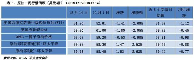 「建投周报」利多仍存 原油下跌空间或有限