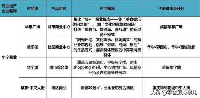 史上最全！全国60家商业地产企业170条产品线盘点