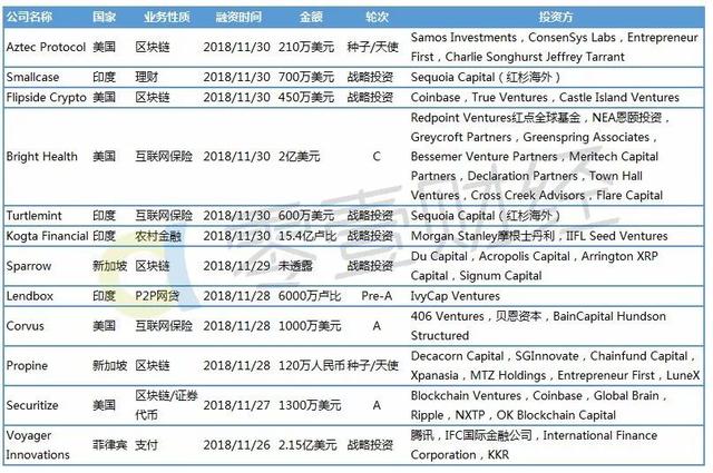 零壹金融科技投融资周报：17家金融科技公司共获35.78亿元融资