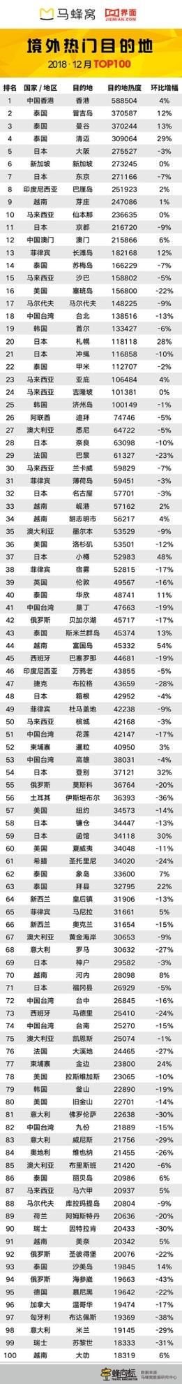 黑龙江成12月最火目的地，雪乡热度涨161%，哈尔滨上榜TOP10