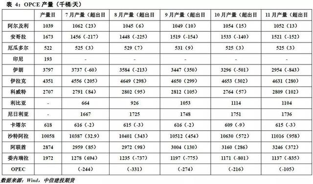 「建投周报」利多仍存 原油下跌空间或有限