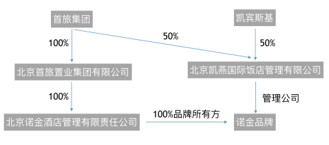 首家旗舰店落地仅三年，首旅旗下诺金的国际化布局是否操之过急？