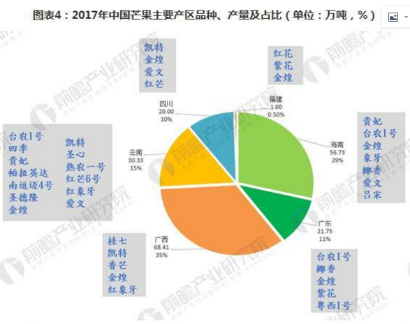 攀枝花，广西，海南，都是中国芒果之乡，而谁又最受市场欢迎呢？