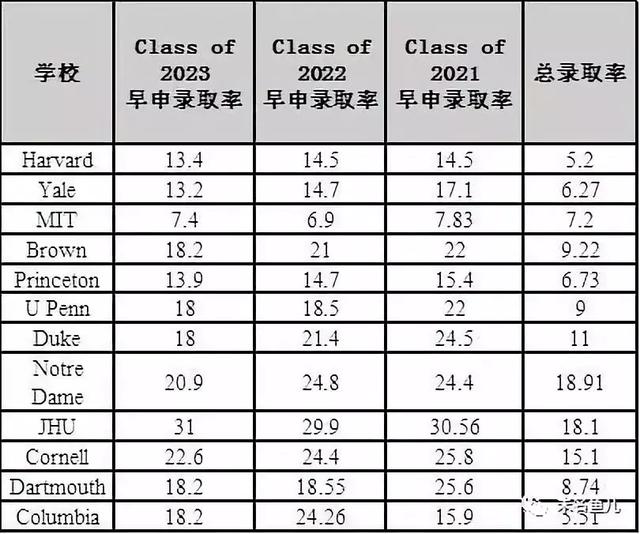 深度干货：2019年美国本科早申请总结与启示