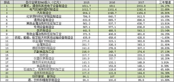 从研发投入看中国各主要产业的未来