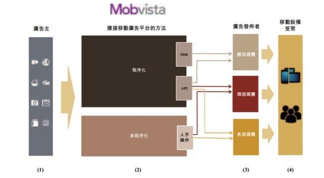 寒冬中的TO B暖流，出海移动营销服务商汇量科技赴港IPO