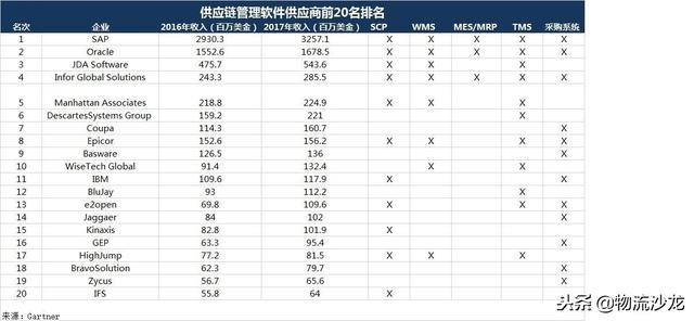 全球物流软硬件供应商20强排行榜出炉，美国权威杂志重磅发布！