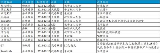 高科技行业本周动态｜云岫周刊 NO.47（12.10-12.16）